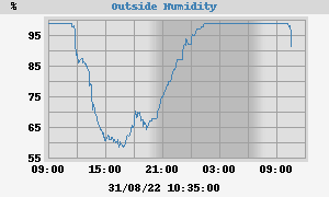 outside humidity