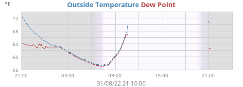 temperatures