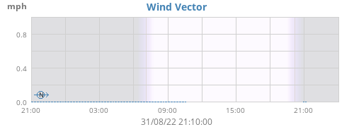 Wind Vector