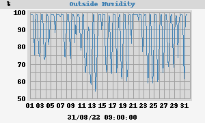 outside humidity
