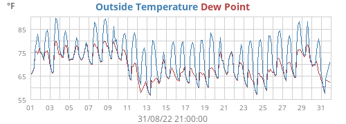 temperatures