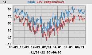 Daily highs and lows for the year Daily highs and lows for the year