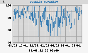 outside humidity