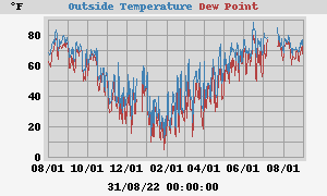 temperatures
